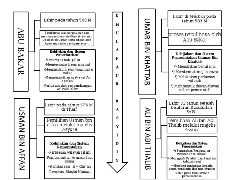 Skema Khulafaur Rasyidin | PDF