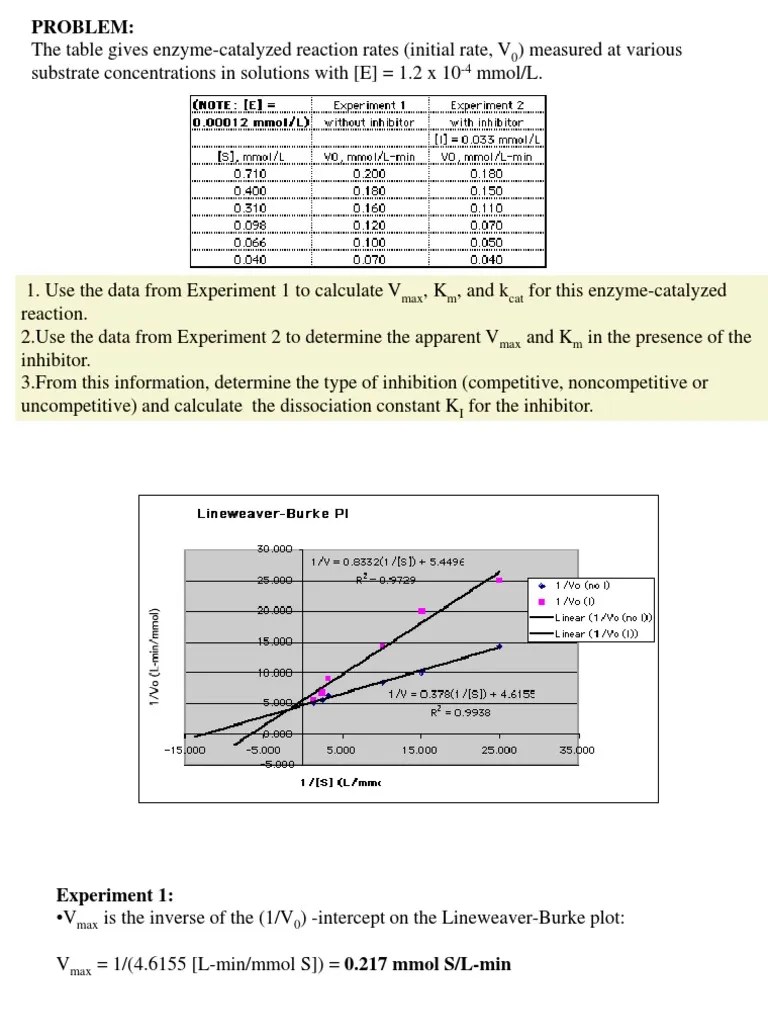 Enzyme Inhibition | PDF | Enzyme Inhibitor | Enzyme Kinetics