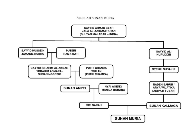Sunan Kalijaga Dan Sunan Muria
