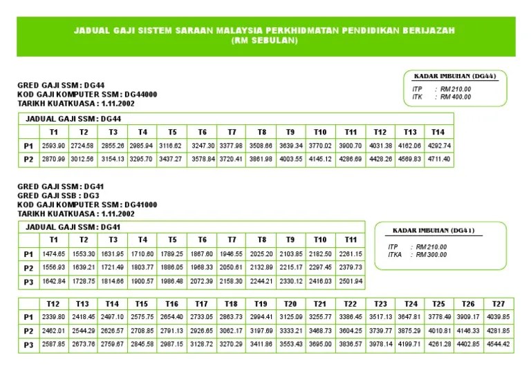 Tangga Gaji Dg44 / Gaji Elaun Dan Kemudahan Penjawat Awam Proses Pembayaran