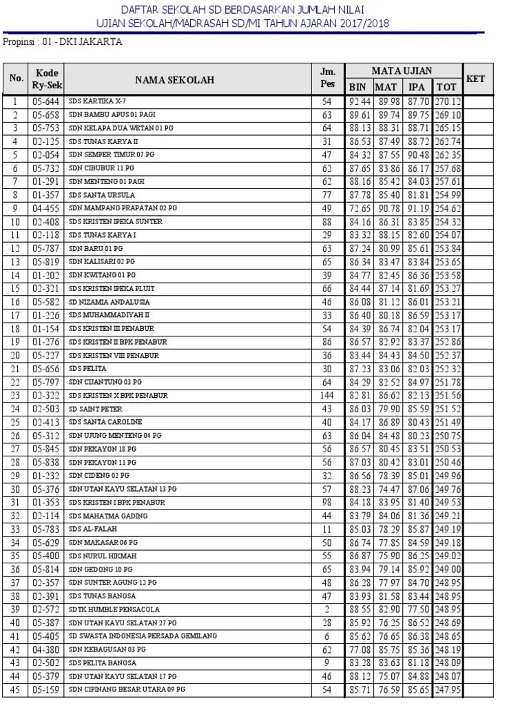 Daftar peringkat sekolah menengah pertama negeri/swasta dan mts negeri/swasta terbaik serta favorit di jakarta utara berdasarkan rangking jumlah nilai . Peringkat Sekolah Smp Di Jakarta Selatan Belajar