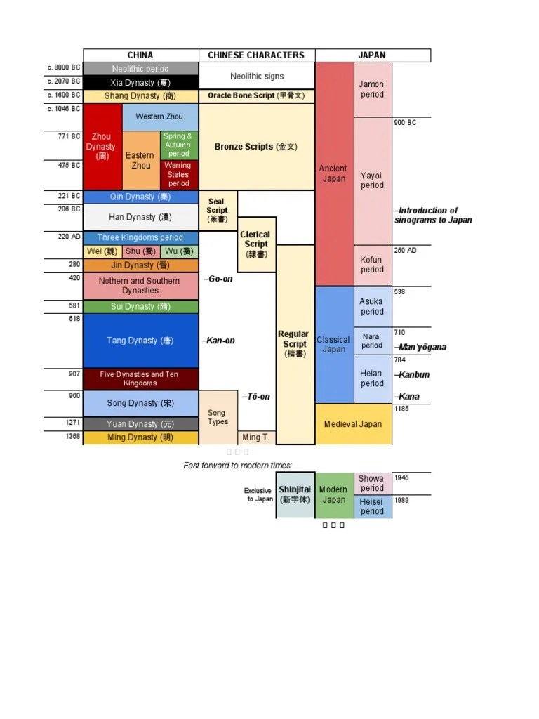 Chinese Scripts Timeline | PDF | Chinese Characters | Graphemes
