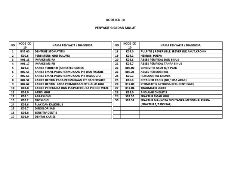 Check spelling or type a new query. Kode Icd 10 Gigi Pdf