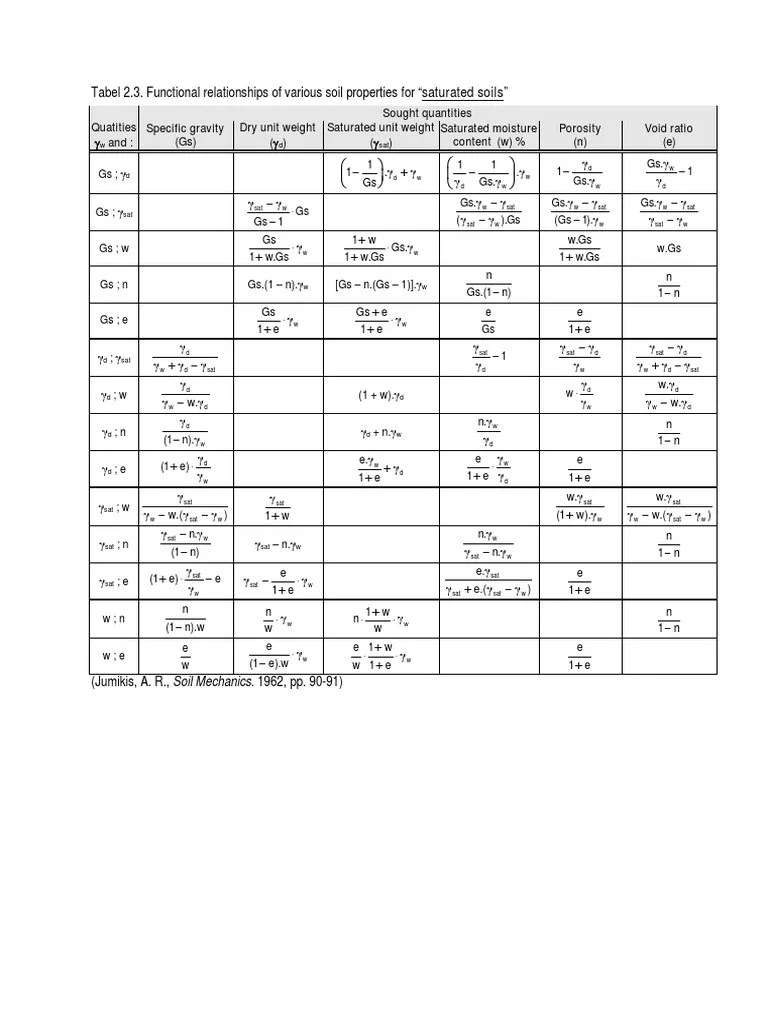 Tabel Hubungan Parameter, USCS Dan AASHTO | PDF