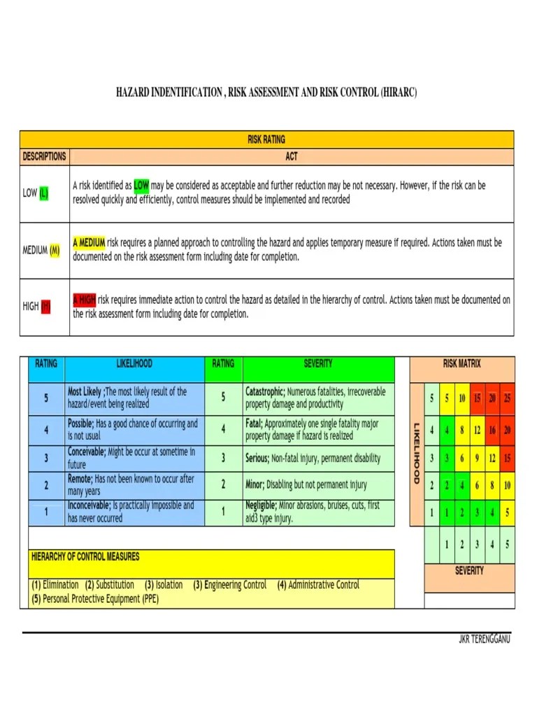 A Comprehensive Guide To Hazard Identification, Risk Assessment And ...