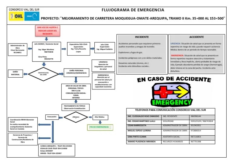Flujograma De Emergencia | PDF | Incidente De Emergencia | Desastres Y Accidentes