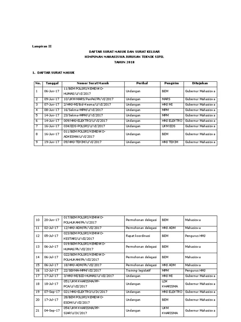 Pada tahun 2005 jumlah surat keluar = 1056, tahun 2006= 1848, dan tahun 2007 = 2376. Lampiran 2 Surat Masuk Dan Keluar