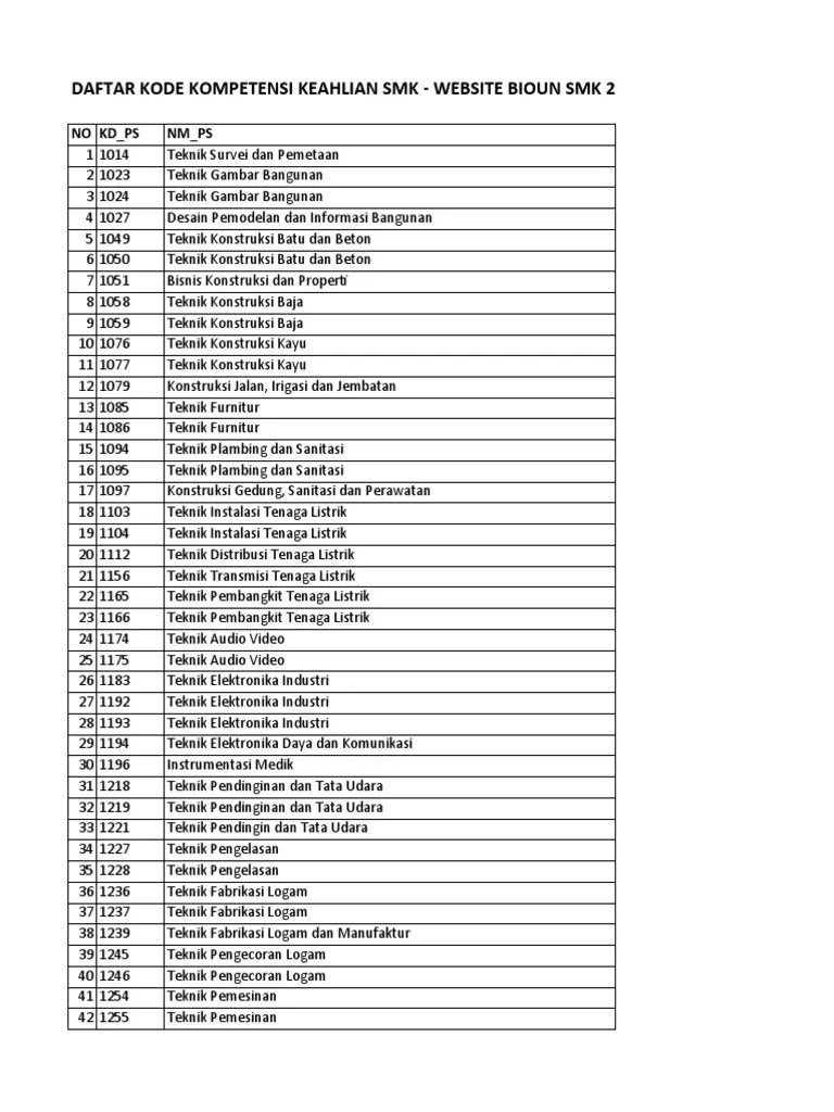 Berikut adalah daftar nama pelajaran program keahlian teknik mesin. Daftar Kode Kompetensi Keahlian Smk Website Bioun Smk 2018 2019