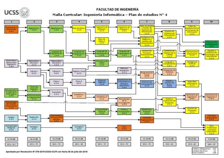 Malla Curricular Informatica | PDF | Ciencias De La Computación | Programación De Computadoras