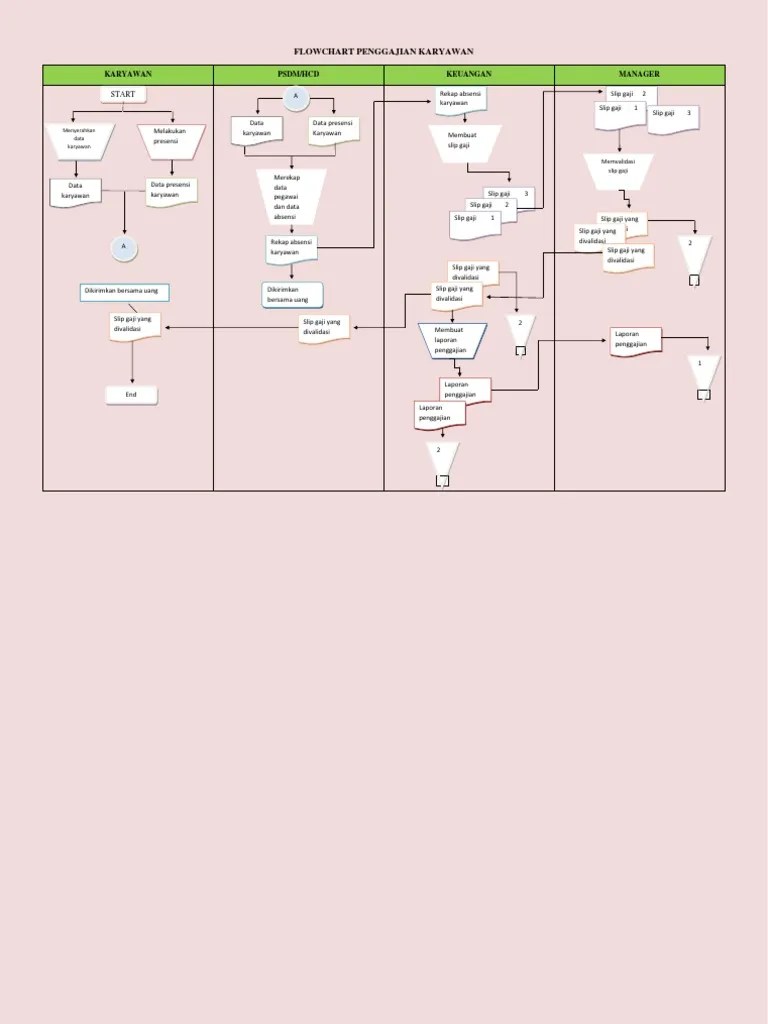 Flowchart Penggajian | PDF