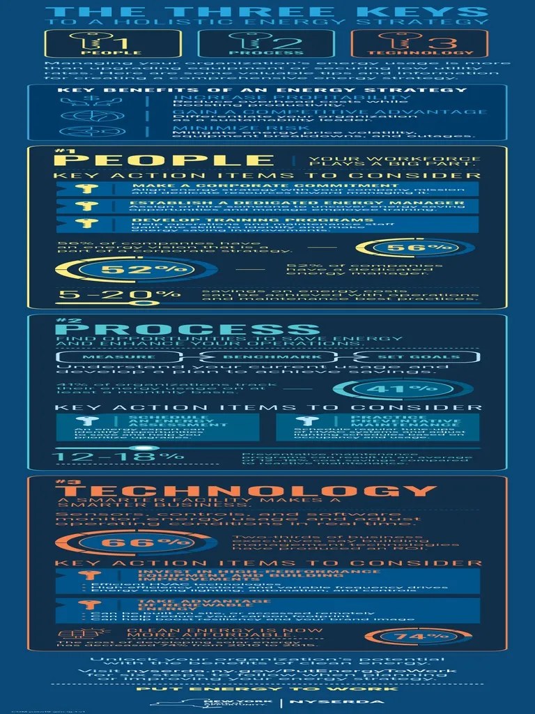 3 Keys To A Holistic Energy Strategy | PDF | Energy Conservation | Employment
