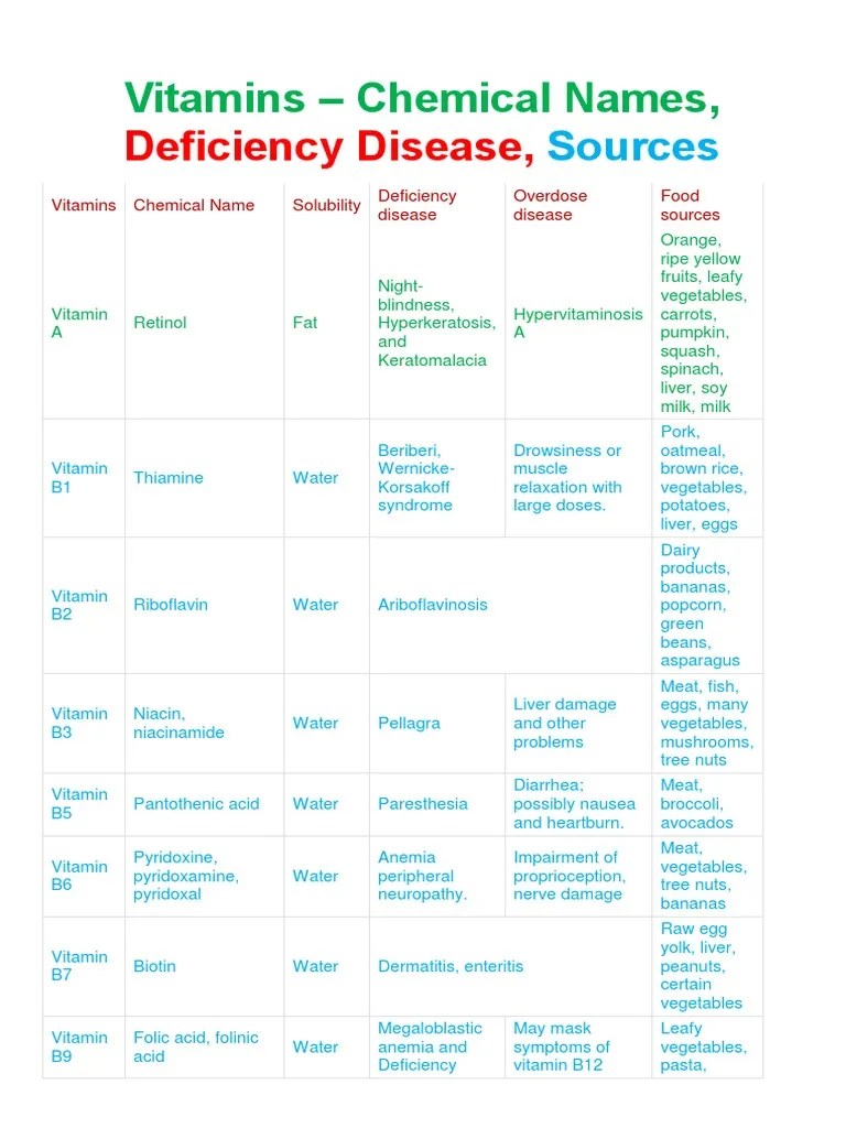 Deficiency Disease,: Vitamins - Chemical Names | Download Free PDF | Vitamin | Dietary Supplements