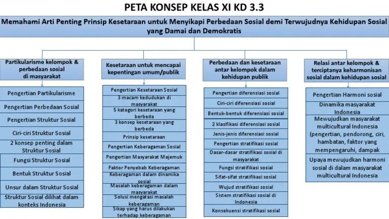 Peta Konsep Kls XI KD 3.3 | PDF