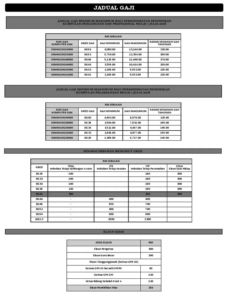 Jadual tangga gaji guru gred dg34 dg41 dg44 dg48 dg52 dg54 sbpa 2011 mestitengok. Jadual Gaji Pdf Pdf