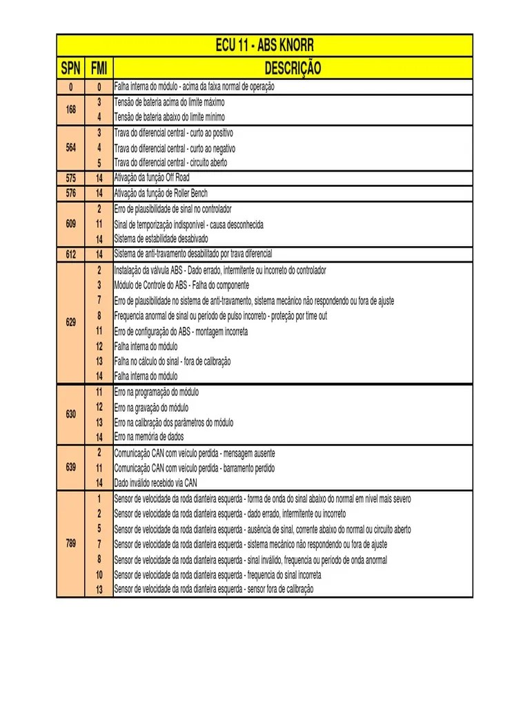 Lista De Códigos De Falha E Descrições Do Sistema ABS Knorr (ECU 11) | PDF | Frequência | Rede ...