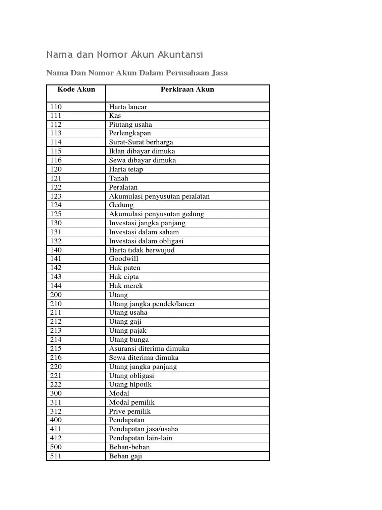 Perusahaan dagang memiliki hpp atas harga beli dari produk yang dia beli ke supplier, sedangkan perusahaan manufaktur memiliki hpp atas biaya . Nama Dan Nomor Akun Akuntansi Pdf