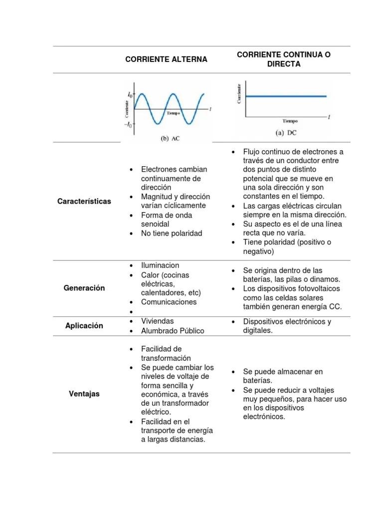 Comparativo Corriente Continua Y Corriente Alterna | Corriente Continua | Corriente Eléctrica