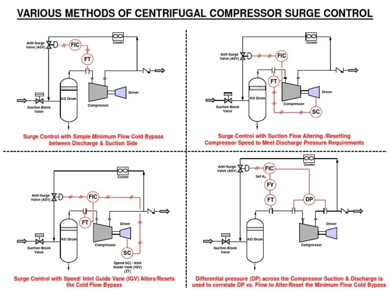 Methods For Preventing Surge In Centrifugal Compressors Through Anti ...