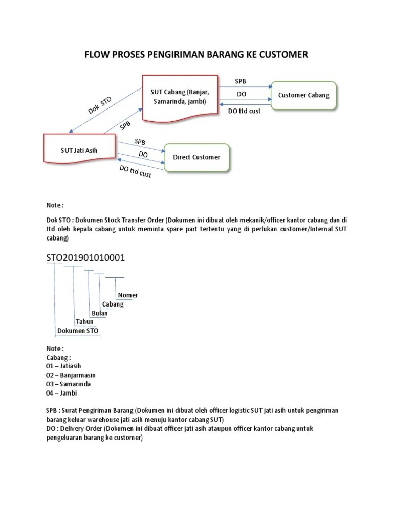 Flow Chart Prosedur Pengiriman | PDF