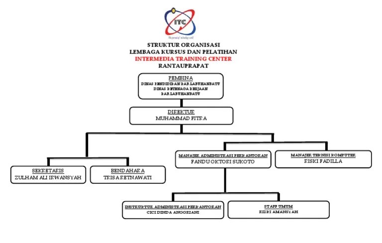 lembaga yang mengelola program studi hubungan internasional fisip unpad terdiri dari departemen hi, program studi sarjana hi (prodi s1 hi), dan program studi pasca sarjana (prodi s2 magister ilmu politik konsentrasi hi &amp; Struktur Organisasi Itc 10 2018