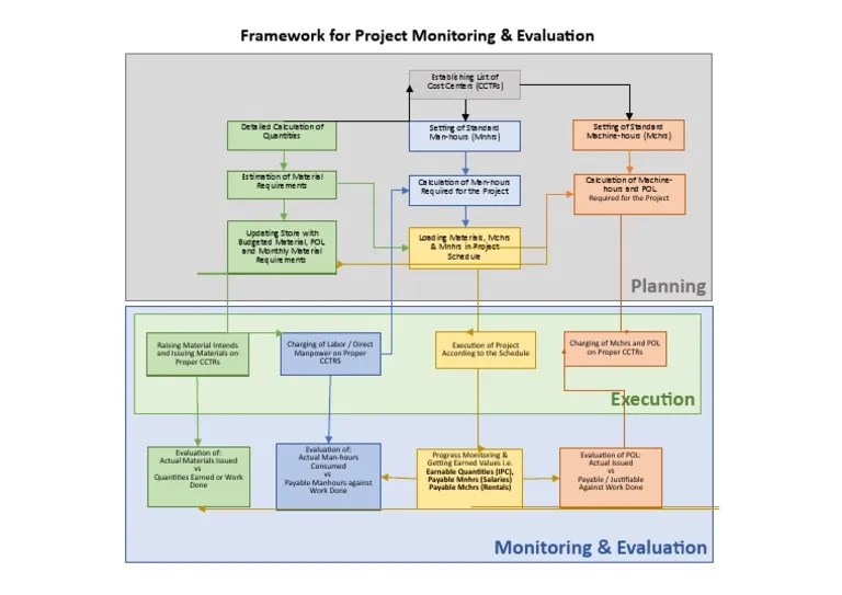 Project Monitoring & Evaluation Framework | PDF | Economies | Business
