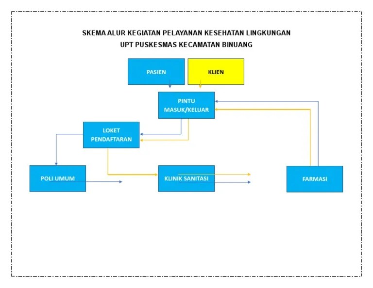 Skema Alur Kegiatan Pelayanan Kesehatan Lingkungan Puskesmas | PDF