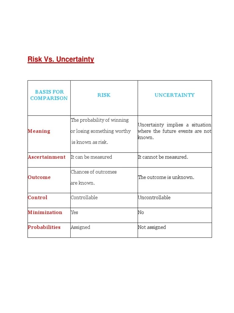 Risk Vs. Uncertainty | Uncertainty | Risk