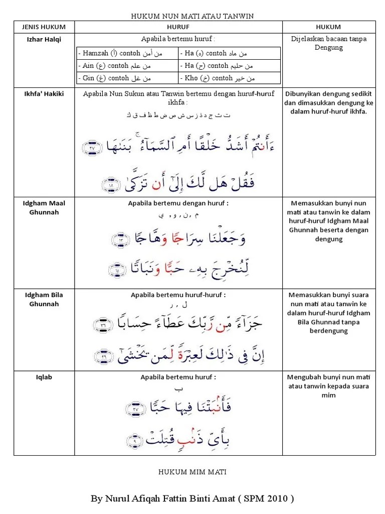 Jul 01, 2022 · nota tajwid pdf nota ringkas tajwid spm mim sakinah nun sakinah tanwin hukum bil nama 1 izhar halqi 2 ikhfa u2019 hakiki 3 . Hukum Tajwid Pdf