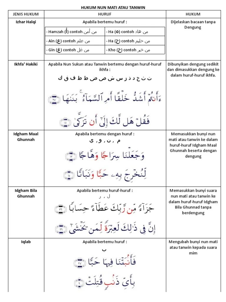 Hukum bacaan tajwid penting diketahui muslim dalam membaca alquran. Bank Soal Tajwid