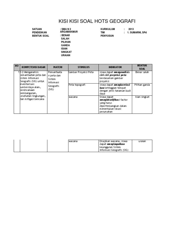 Higher order thinking skills are realized through the implementation of hots questions which still have difficulties in the preparation. Kisi Kisi Soal Hots Geografi Dikonversi