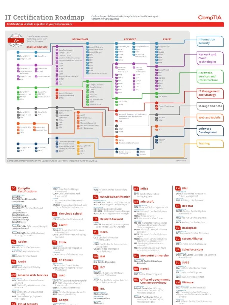 It Certification Roadmap PDF  PDF  Microsoft Certified Professional ...