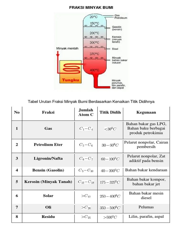 Fraksi Minyak Bumi | PDF