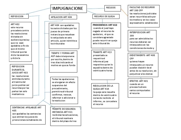 Esquema De Impugnaciones Del Proceso Penal GT | PDF | Apelación ...