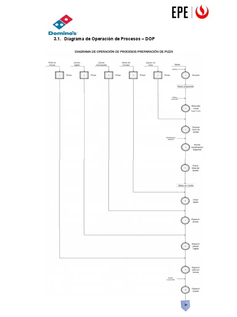 3.1. Diagrama De Operación De Procesos - DOP | PDF