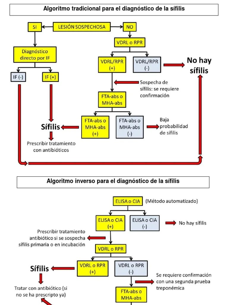 La sífilis es una enfermedad de transmisión sexual causada por la bacteria treponema pallidum. Sifilis