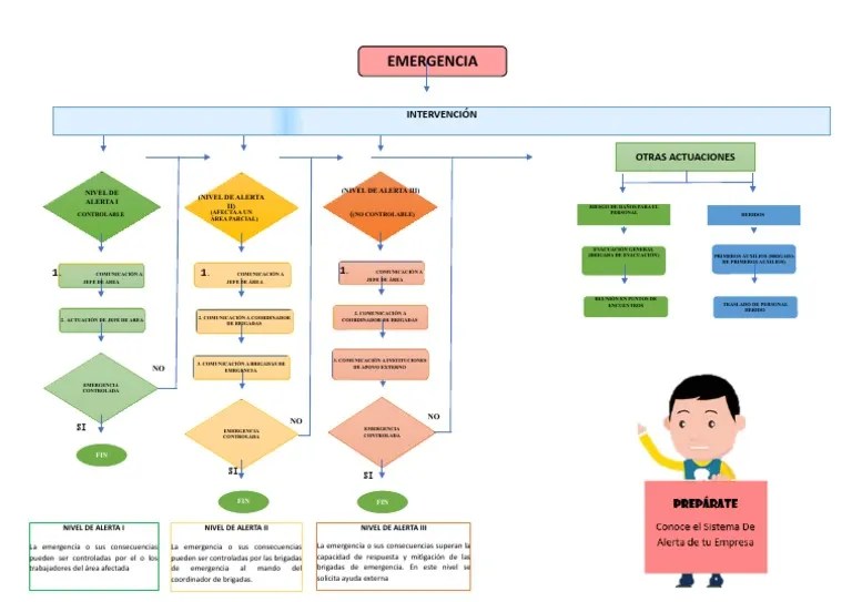 Flujograma De Sistema De Comunicación De Emergencia | PDF | Agitación | Violencia
