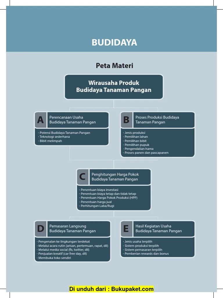 Hasil Kegiatan Usaha Budi Daya Tanaman Pangan 