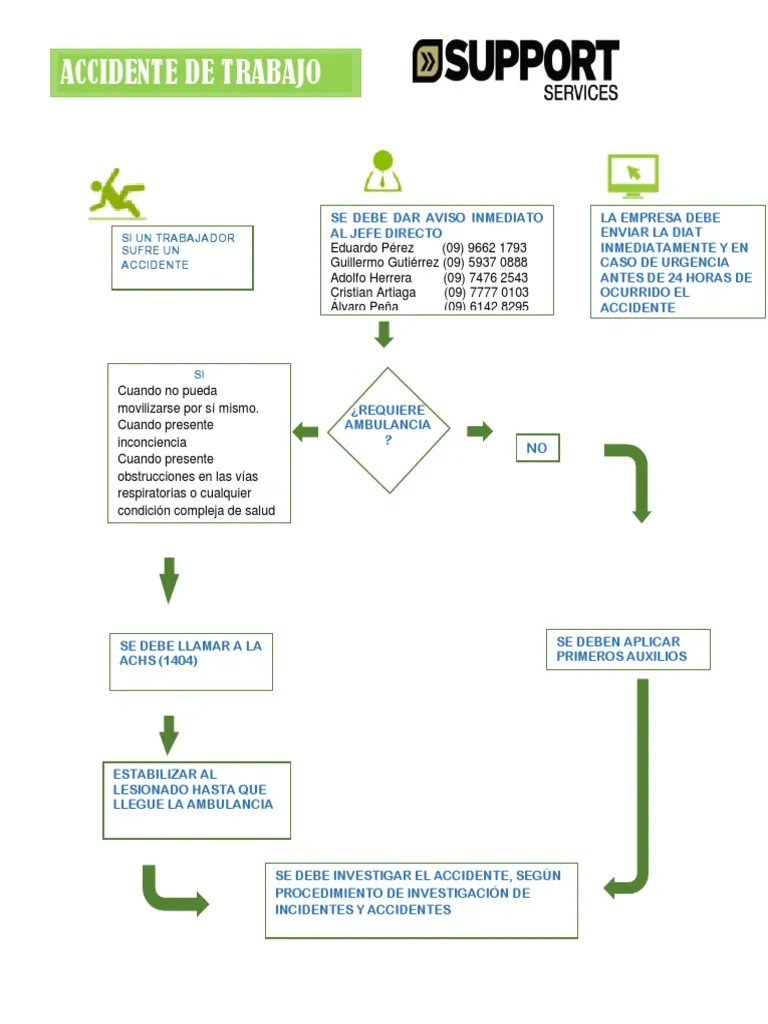 Flujograma De Accidente De Trabajo - Universidad - Sisa | PDF