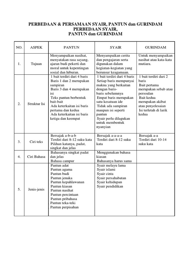 Tersedia ✓ gratis ongkir ✓ pengiriman sampai di hari . 5 Persamaan Pantun Syair Dan Gurindam Revisi Id