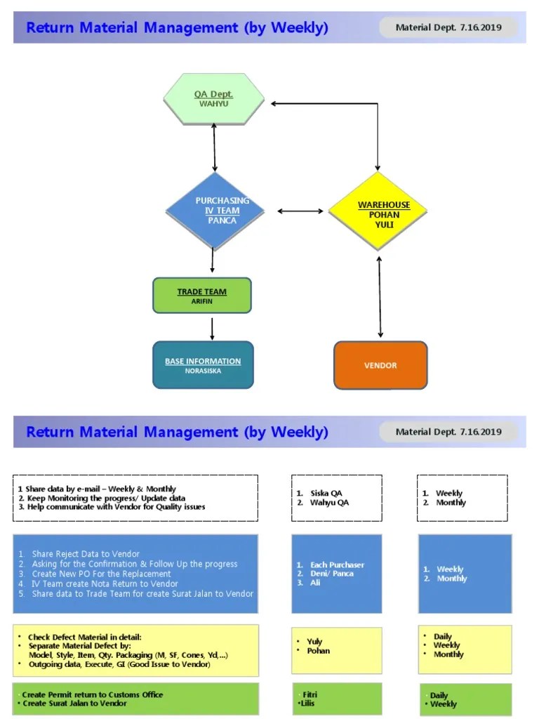 Return to vendor flow process 7.16.2019