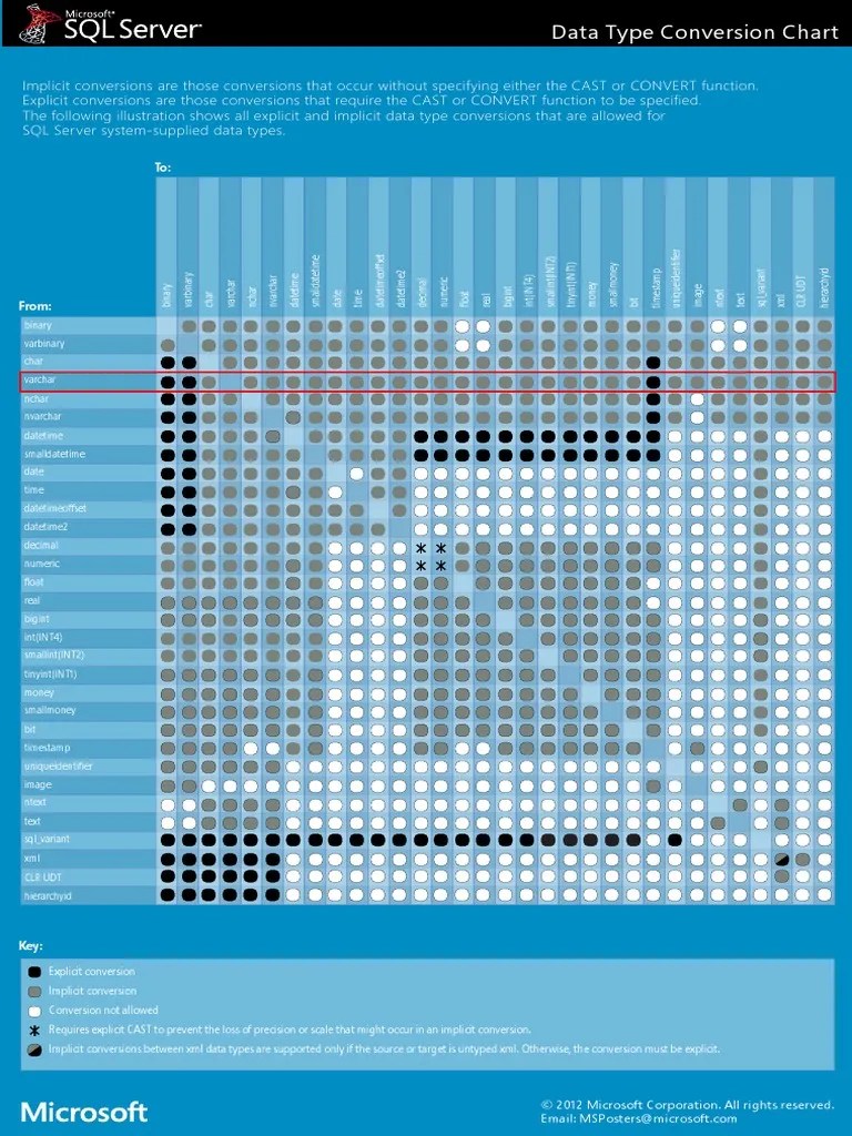 P12 SQL Server Data Type Conversion Chart | PDF | Information ...