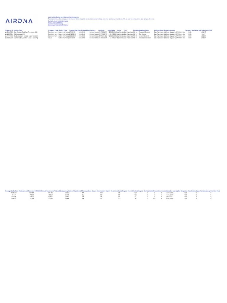 Property Performance Annual Monthly Daily Data Sample | PDF | Real Estate Law | Property