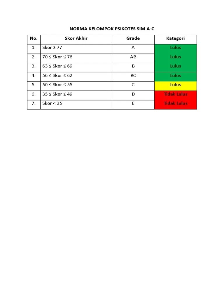 Norma Kelompok Psikotes Sim A-C PDF | PDF