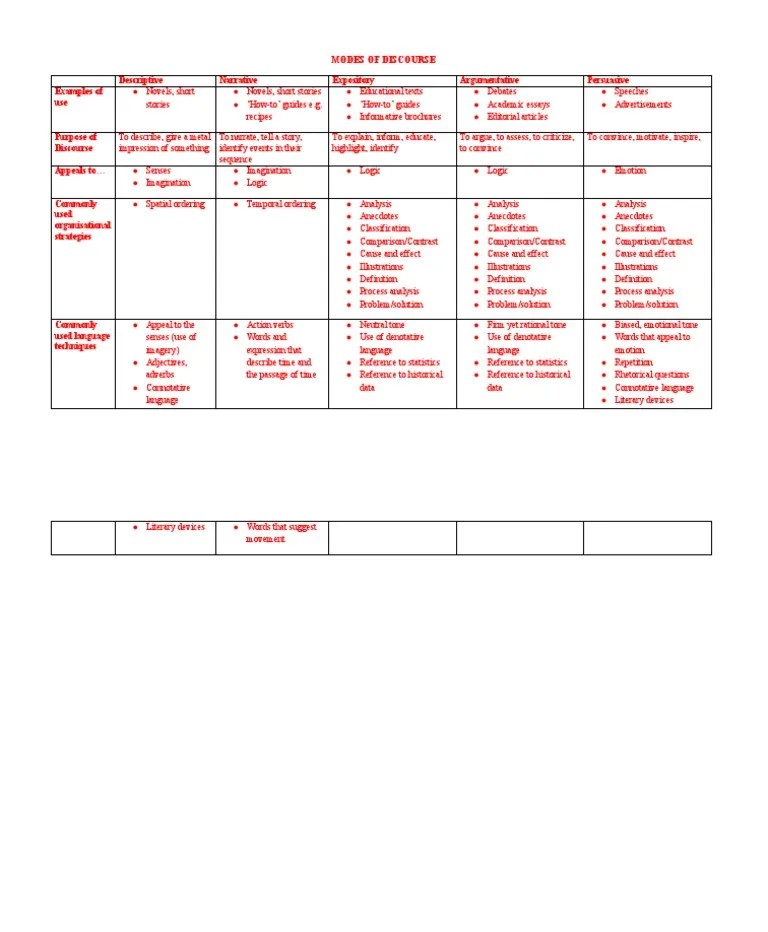 Modes Of Discourse Descriptive Narrative Expository Argumentative Persuasive Examples Of Use ...