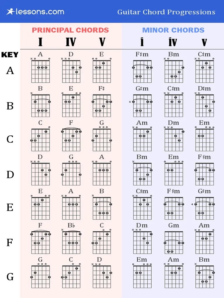 Guitar Chord Progressions PDF | PDF | Elements Of Music | Music Theory