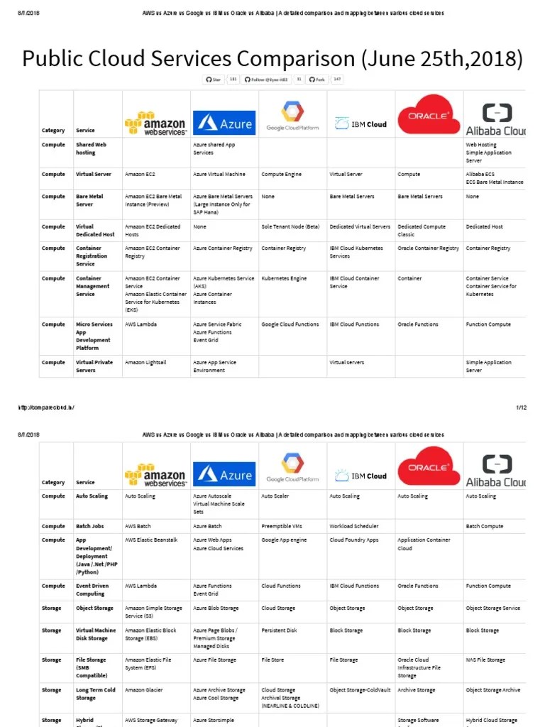AWS VS Azure VS GCP VS IBM Cloud VS Oracle VS Alibaba | PDF | Cloud ...