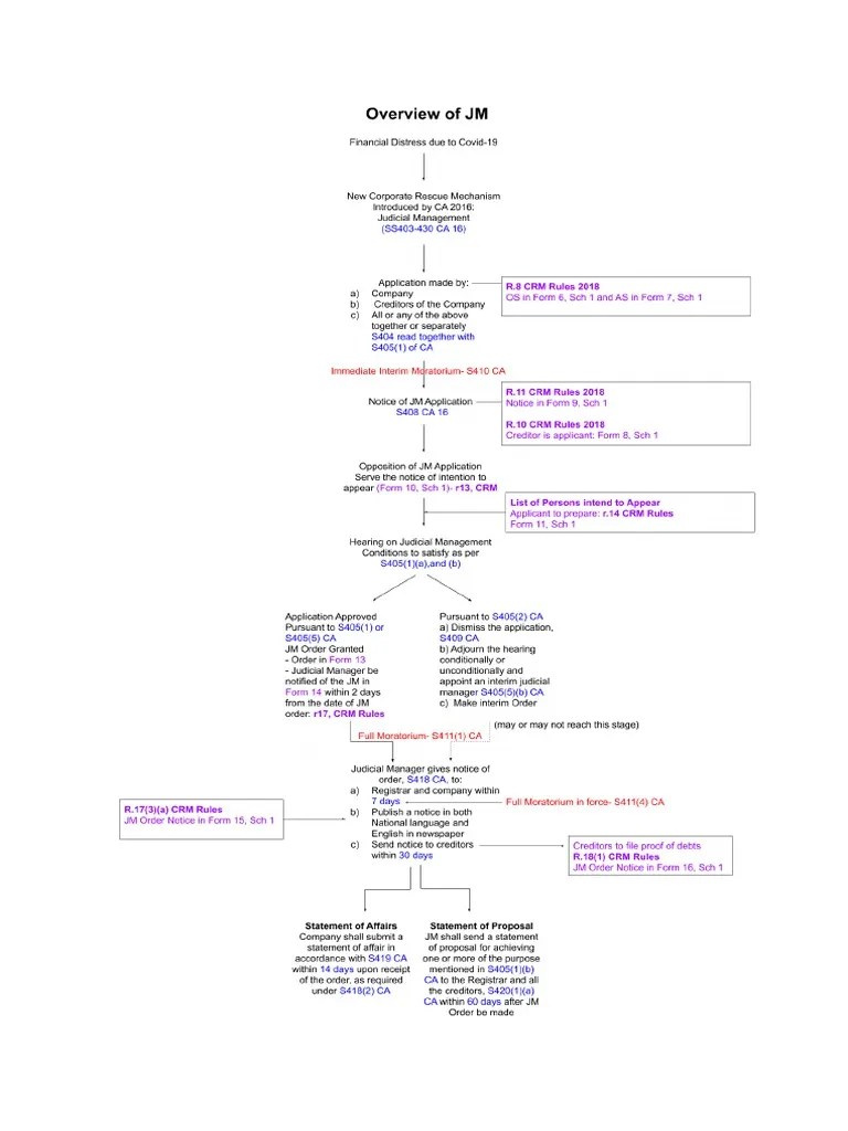 An Overview Of Judicial Management In Malaysia | PDF | United Kingdom Insolvency Law | Bankruptcy