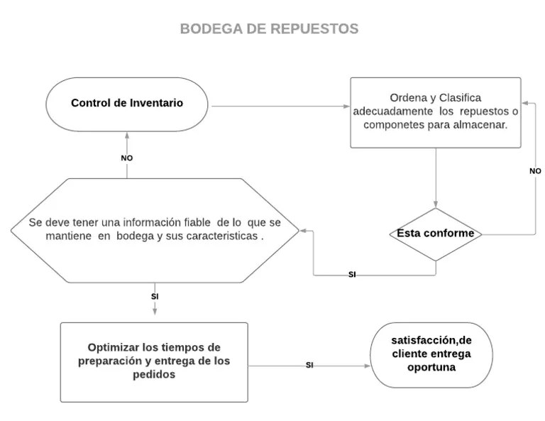 Diagrama De Control De Inventario PDF | PDF