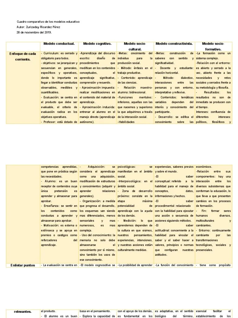 Cuadro Comparativo | PDF | Constructivismo (filosofía De La Educación) | Aprendizaje