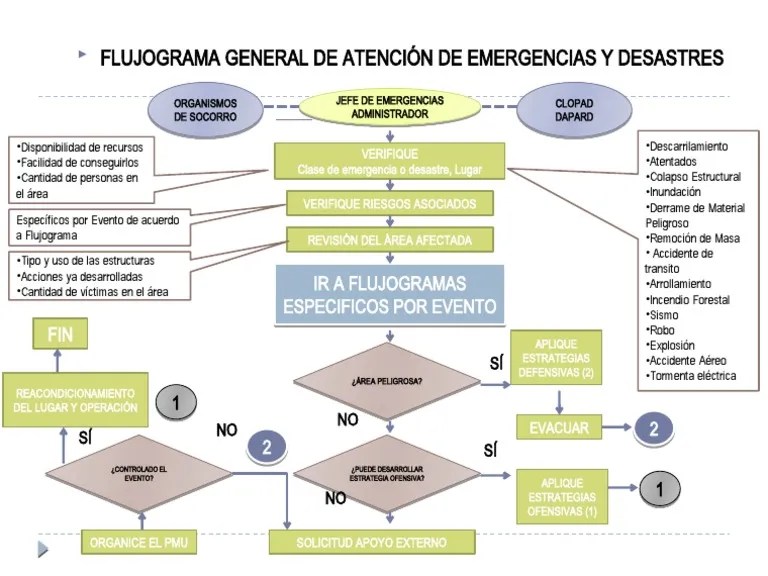 Flujograma Emergencia | PDF | Desastres | Peligros